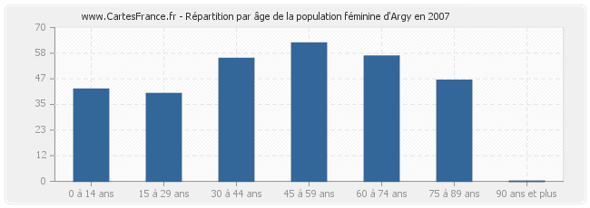 Répartition par âge de la population féminine d'Argy en 2007