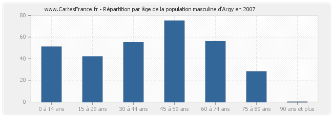 Répartition par âge de la population masculine d'Argy en 2007