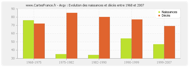 Argy : Evolution des naissances et décès entre 1968 et 2007