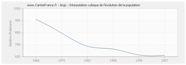 Argy : Interpolation cubique de l'évolution de la population