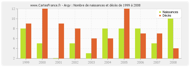 Argy : Nombre de naissances et décès de 1999 à 2008