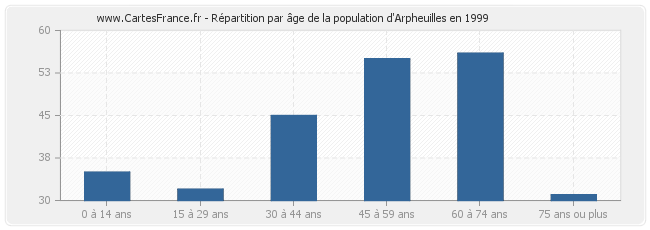 Répartition par âge de la population d'Arpheuilles en 1999