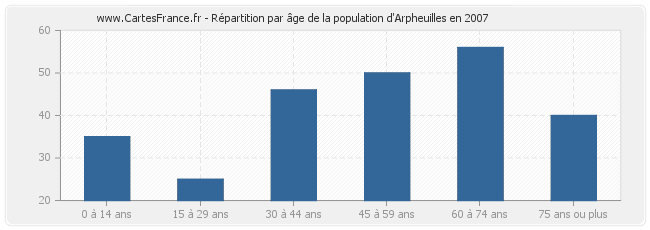Répartition par âge de la population d'Arpheuilles en 2007