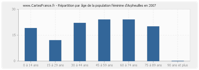 Répartition par âge de la population féminine d'Arpheuilles en 2007