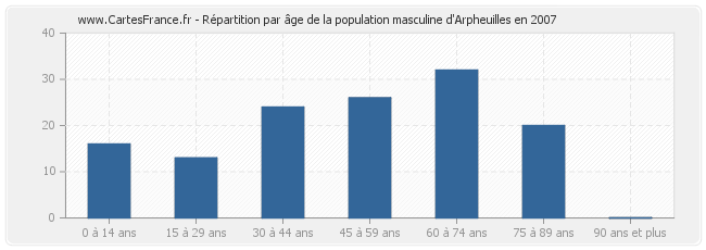 Répartition par âge de la population masculine d'Arpheuilles en 2007