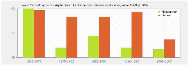 Arpheuilles : Evolution des naissances et décès entre 1968 et 2007