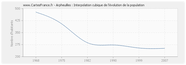 Arpheuilles : Interpolation cubique de l'évolution de la population