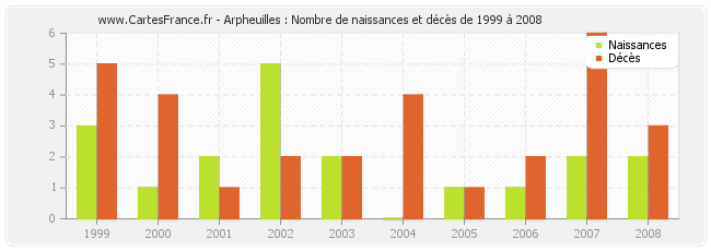 Arpheuilles : Nombre de naissances et décès de 1999 à 2008