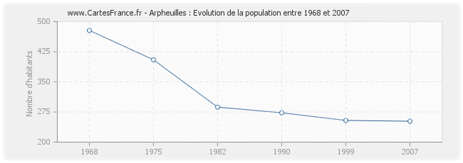 Population Arpheuilles