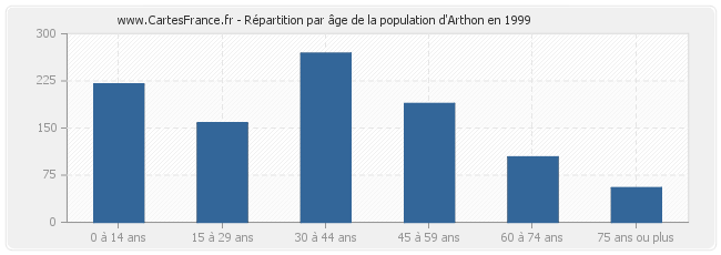 Répartition par âge de la population d'Arthon en 1999