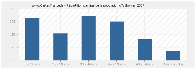 Répartition par âge de la population d'Arthon en 2007