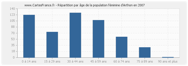 Répartition par âge de la population féminine d'Arthon en 2007