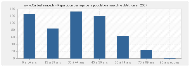 Répartition par âge de la population masculine d'Arthon en 2007