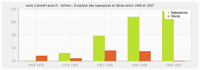 Arthon : Evolution des naissances et décès entre 1968 et 2007