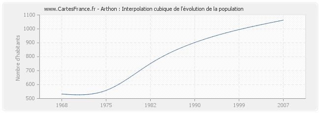 Arthon : Interpolation cubique de l'évolution de la population