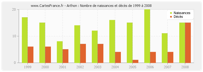 Arthon : Nombre de naissances et décès de 1999 à 2008