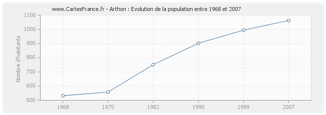 Population Arthon