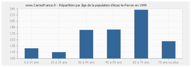 Répartition par âge de la population d'Azay-le-Ferron en 1999