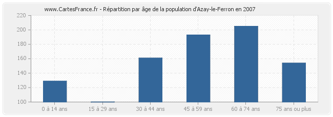 Répartition par âge de la population d'Azay-le-Ferron en 2007