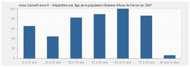 Répartition par âge de la population féminine d'Azay-le-Ferron en 2007