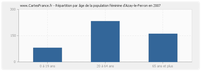 Répartition par âge de la population féminine d'Azay-le-Ferron en 2007