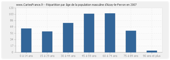 Répartition par âge de la population masculine d'Azay-le-Ferron en 2007