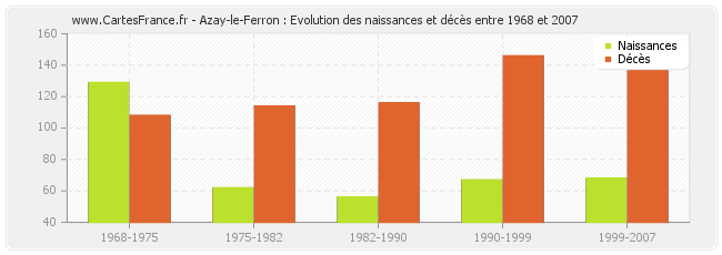 Azay-le-Ferron : Evolution des naissances et décès entre 1968 et 2007