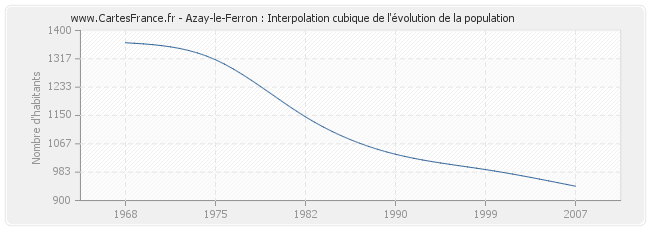 Azay-le-Ferron : Interpolation cubique de l'évolution de la population