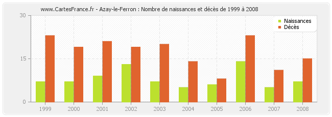 Azay-le-Ferron : Nombre de naissances et décès de 1999 à 2008
