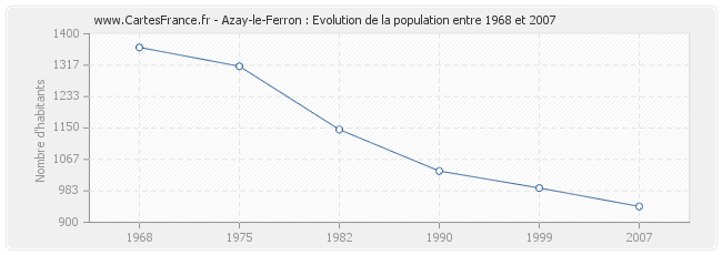 Population Azay-le-Ferron