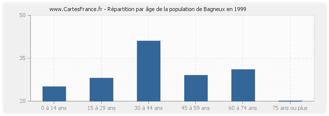 Répartition par âge de la population de Bagneux en 1999