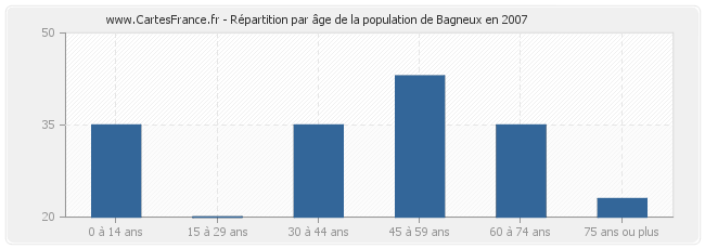 Répartition par âge de la population de Bagneux en 2007