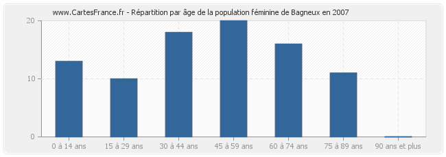 Répartition par âge de la population féminine de Bagneux en 2007