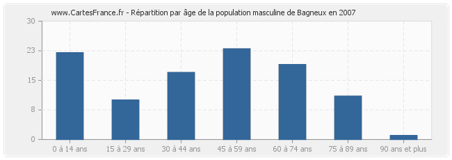 Répartition par âge de la population masculine de Bagneux en 2007