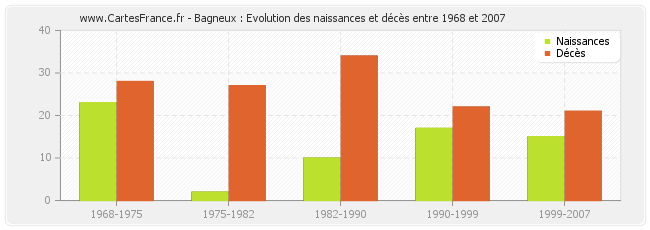 Bagneux : Evolution des naissances et décès entre 1968 et 2007