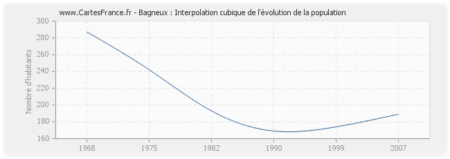 Bagneux : Interpolation cubique de l'évolution de la population