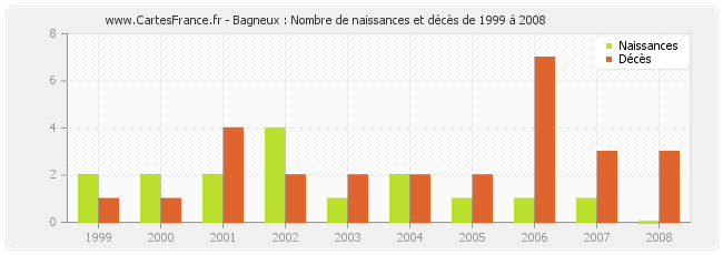 Bagneux : Nombre de naissances et décès de 1999 à 2008