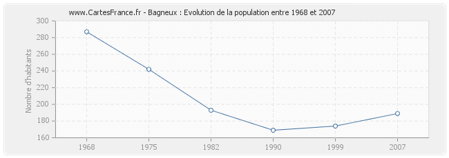 Population Bagneux