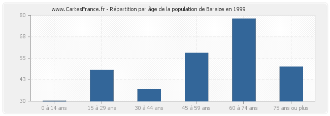 Répartition par âge de la population de Baraize en 1999