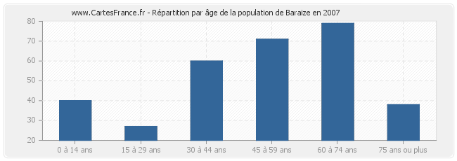 Répartition par âge de la population de Baraize en 2007