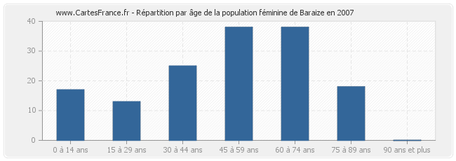 Répartition par âge de la population féminine de Baraize en 2007