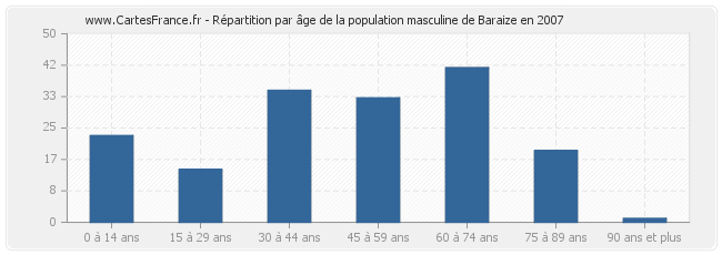 Répartition par âge de la population masculine de Baraize en 2007