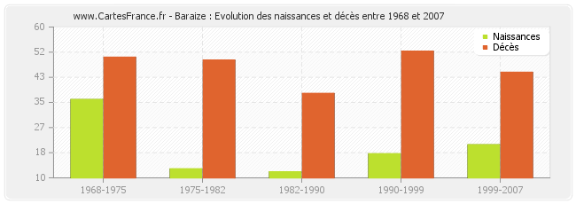 Baraize : Evolution des naissances et décès entre 1968 et 2007