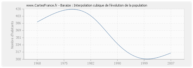 Baraize : Interpolation cubique de l'évolution de la population
