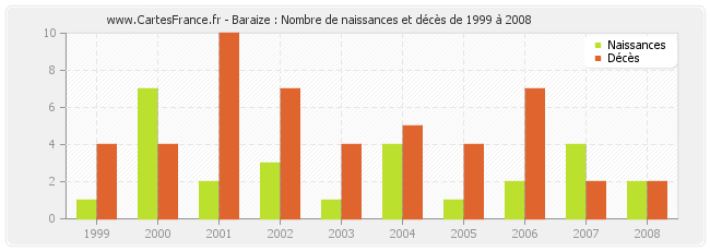 Baraize : Nombre de naissances et décès de 1999 à 2008