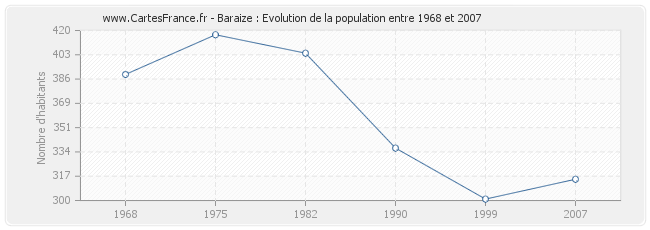 Population Baraize