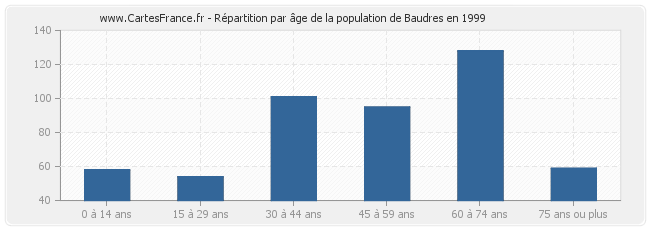 Répartition par âge de la population de Baudres en 1999