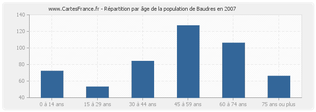 Répartition par âge de la population de Baudres en 2007