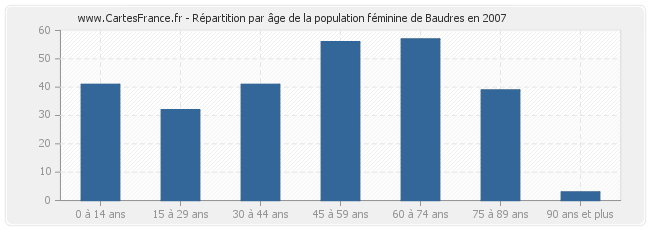 Répartition par âge de la population féminine de Baudres en 2007