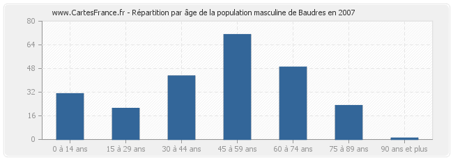 Répartition par âge de la population masculine de Baudres en 2007